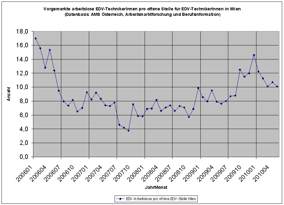 Wiener EDV-TechnikerInnen Arbeitslosigkeit im Mai 2010